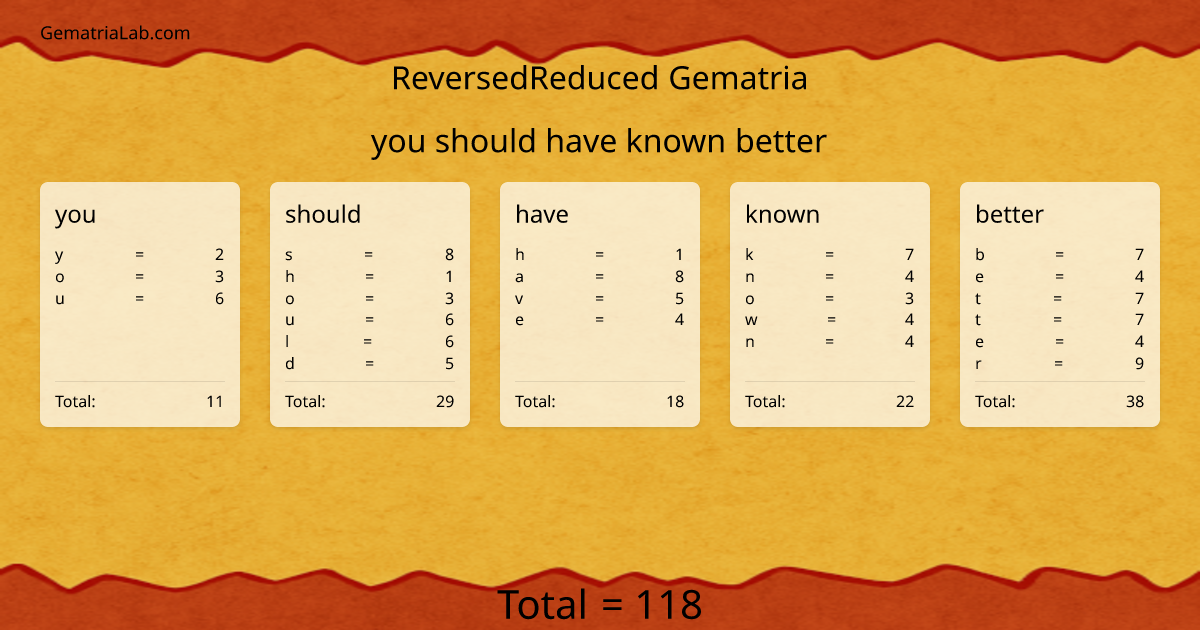 you should have known better in reversedReduced Gematria